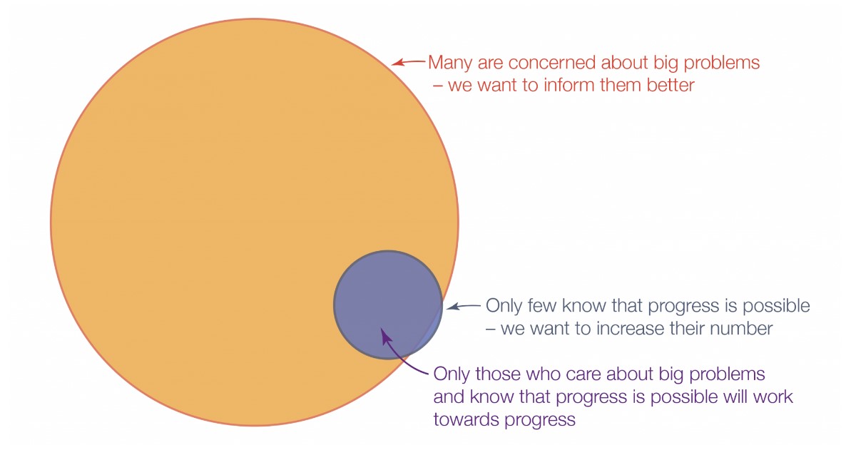 Our World in Data explains their mission to publish the “research and data to make progress against the world’s largest problems.”