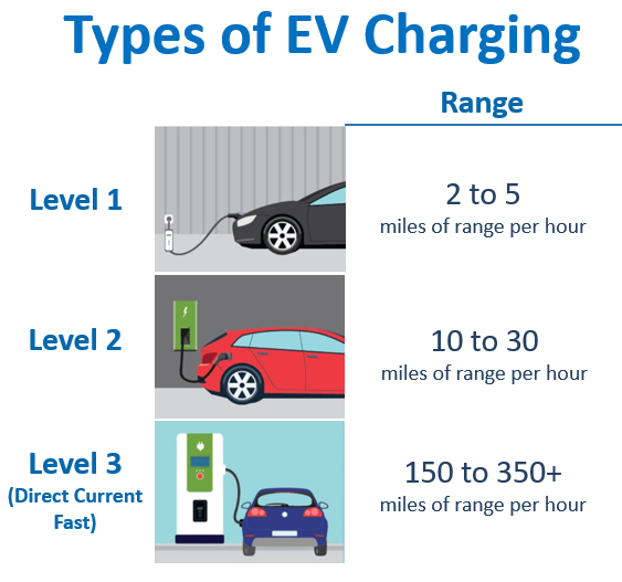 faster ev charging
