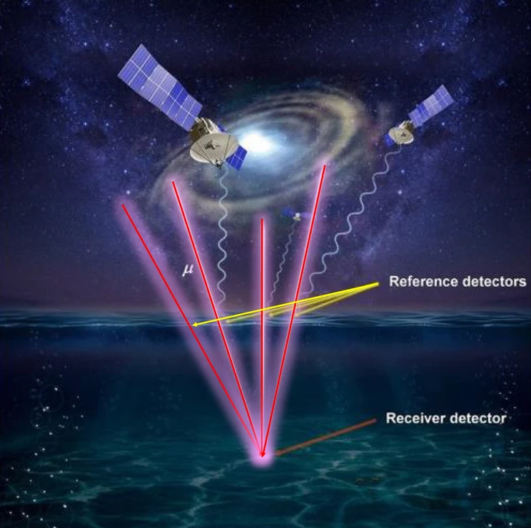 a diagram of the muPS system with a receiver on the seabed, reference detectors on the water's surface, and muons raining down from the sky