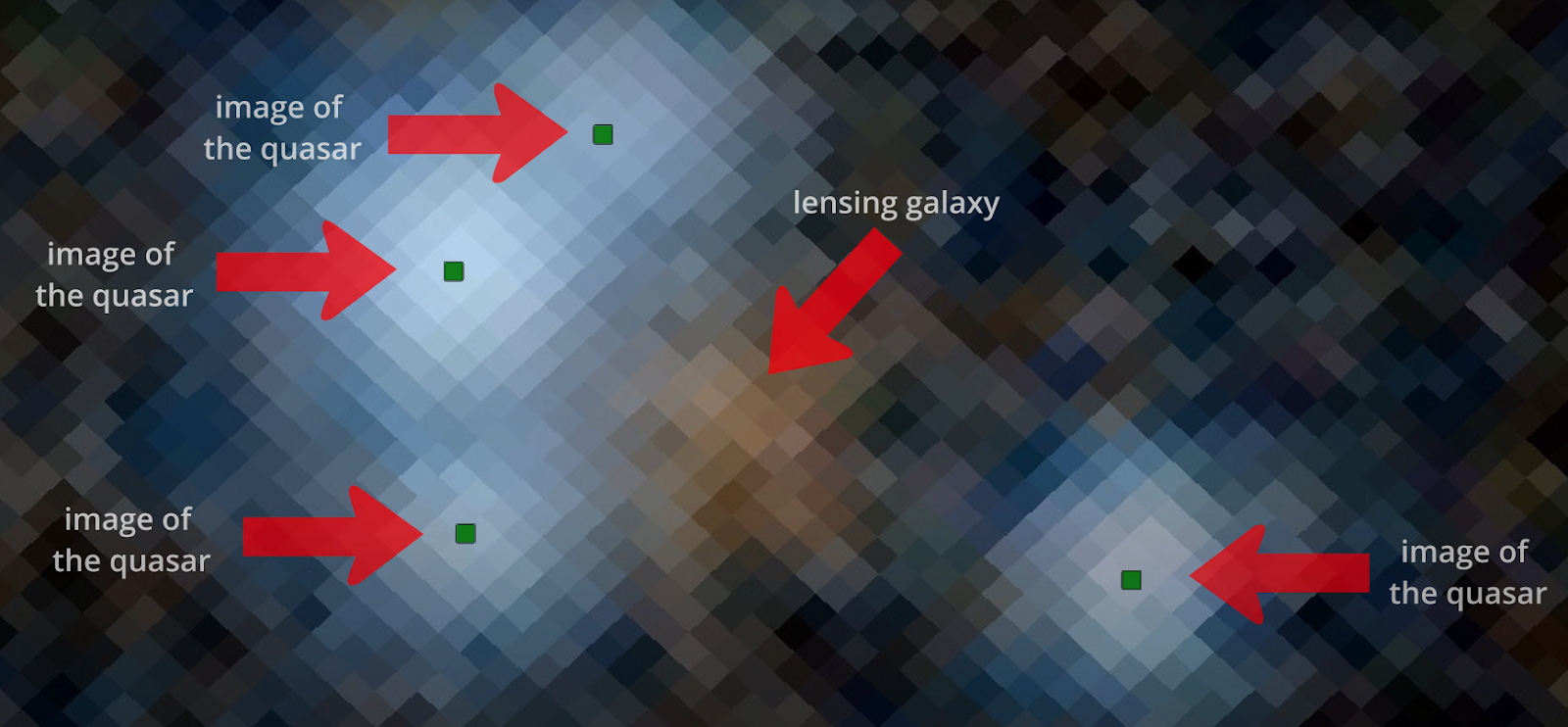 An example of a gravitational lens discovered in the Gaia data, with arrows pointing out the lensing galaxy and the quasar