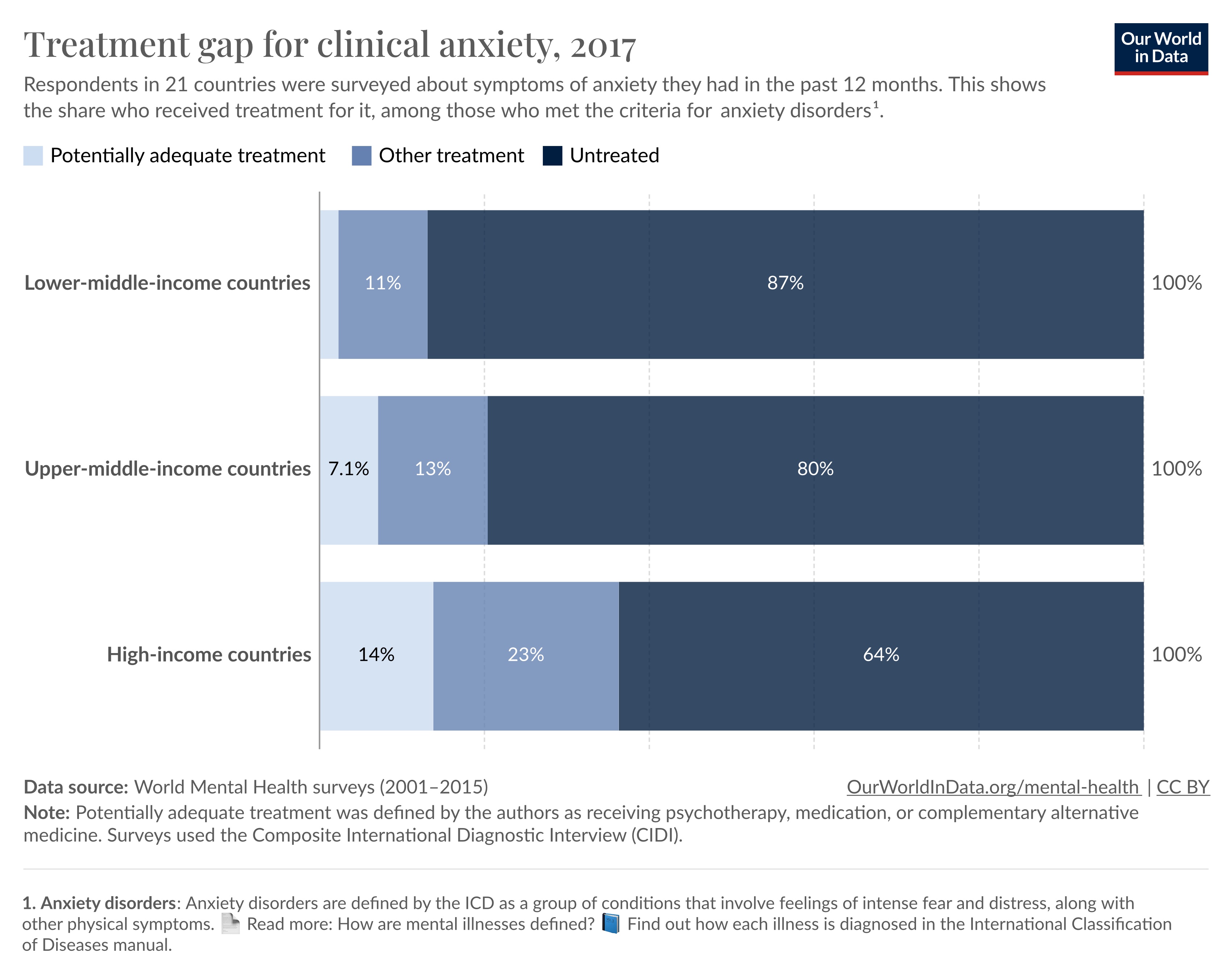 Treatment for clinical anxiety, 2017.