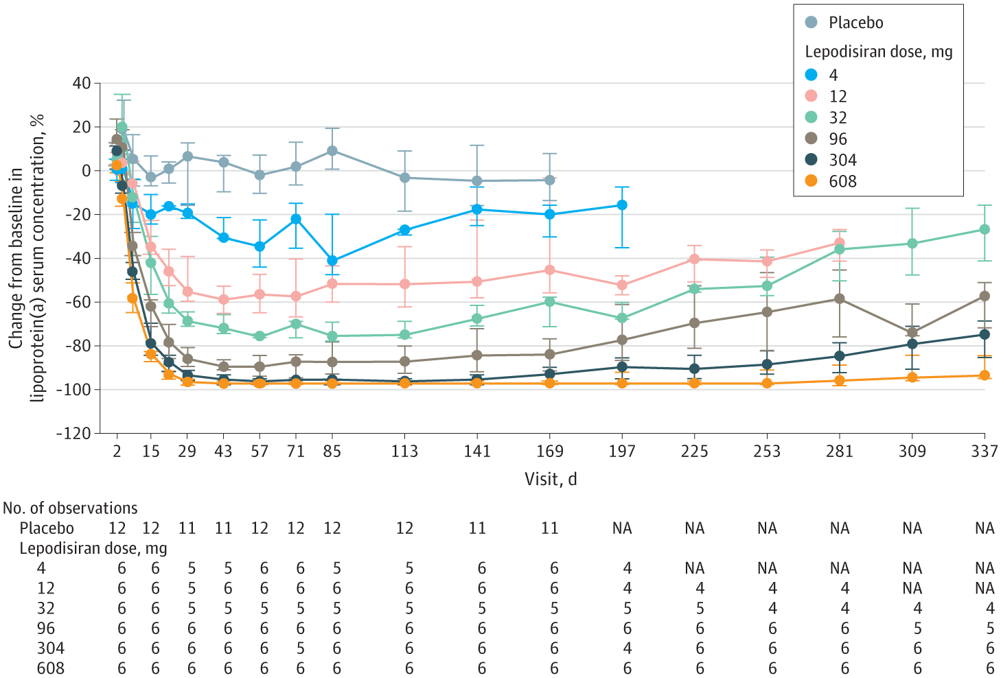 a chart showing the impact of lepodisiran on Lp(a) levels