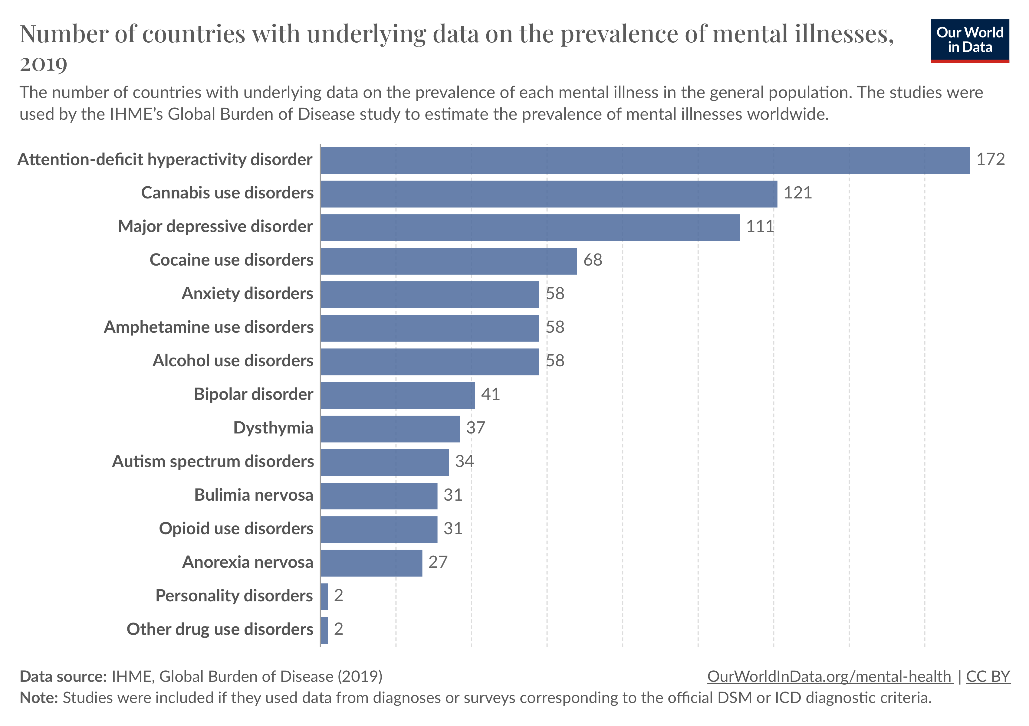 The number of countries reporting the prevalence of mental illness.