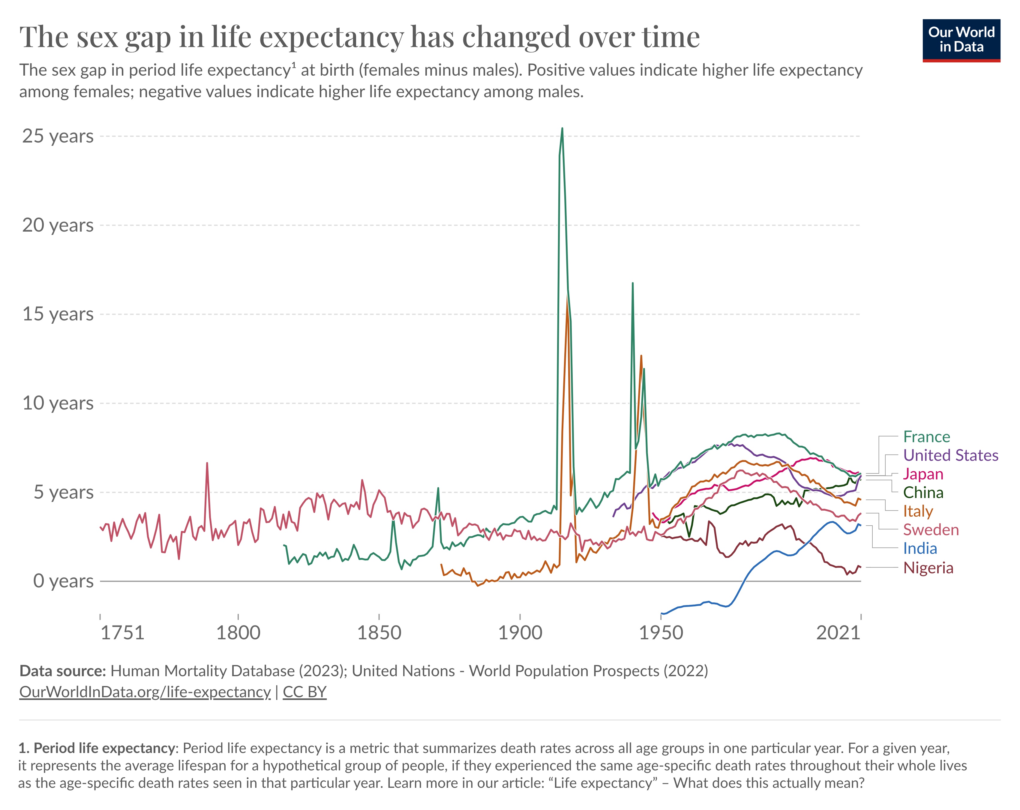 A graph showing how the sea level has changed over time.