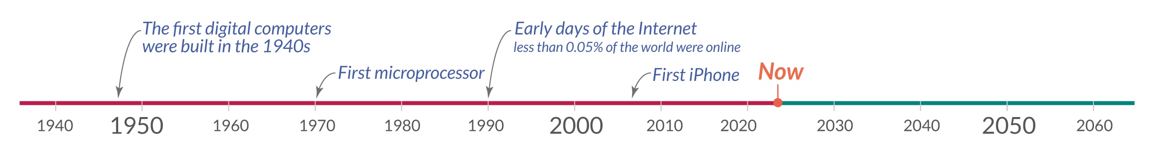 Timeline of computing milestones from the 1940s to the present, highlighting the development of digital computers, microprocessors, and smartphones.