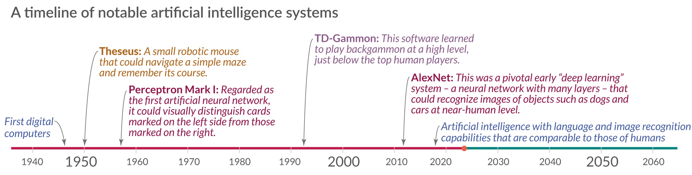 A visual timeline chart showing the history of notable artificial intelligence systems from first digital computers in 1940 to projected ai capabilities in 2060.