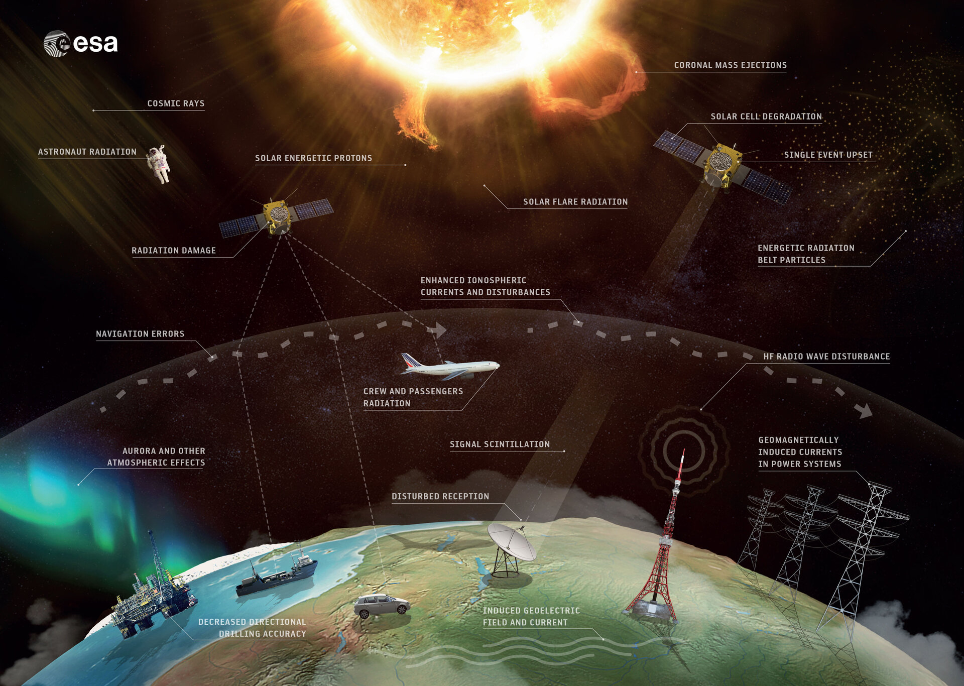 a diagram showing different effects of solar storms and space weather