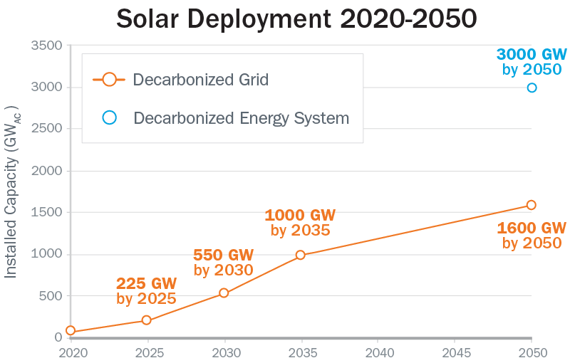 A chart titled "Solar Deployment 2020-2050" shows projected installed solar capacity for both Decarbonized Grid and Energy System scenarios, with milestones marked at various years up to 2050.