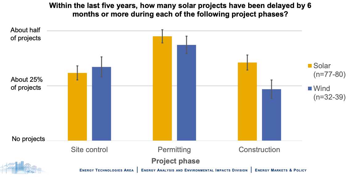 Bar chart showing delays in solar and wind projects over five years. High delays in Permitting and Construction for both. Site control delays are fewer. Data from Energy Technologies Area and divisions.