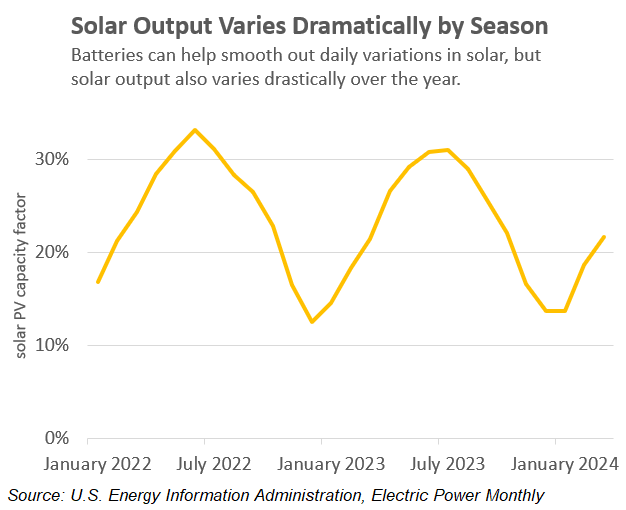 A line graph showing solar PV capacity factor fluctuating from January 2022 to March 2024, depicting higher values in mid-year and lower values at the year's beginning and end. Source noted.