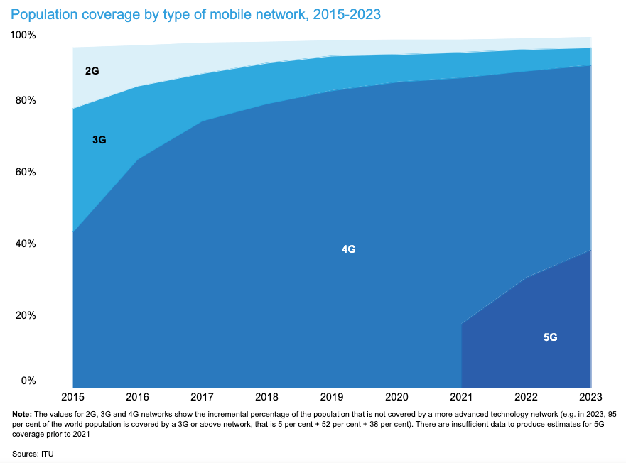 A stacked area chart showing population coverage by 2G, 3G, 4G, and 5G mobile networks from 2015 to 2023. 4G coverage increases significantly, while 5G coverage starts to appear in 2020.