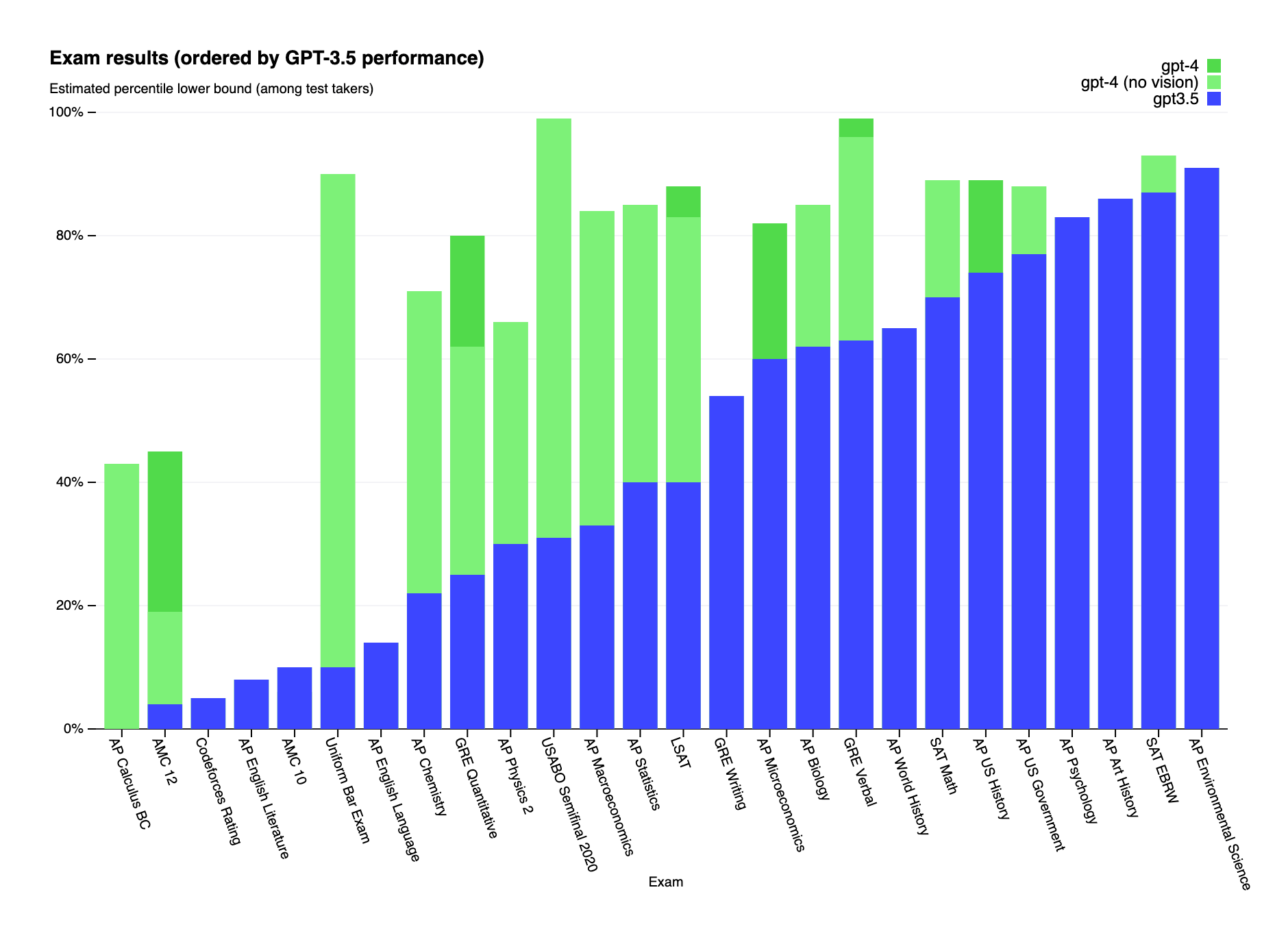 Bar graph showing exam results ordered by GPT-3.5 performance. Data compares GPT-4 (with and without vision) and GPT-3.5 across various exams, highlighting AGI trends, with GPT-4 generally outperforming GPT-3.5.