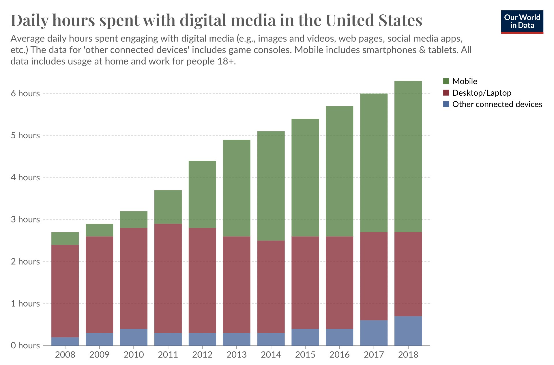 Bar chart showing daily hours spent with digital media in the U.S. from 2008 to 2018, categorized by mobile, desktop/laptop, and other connected devices usage, with a noticeable increase over time.