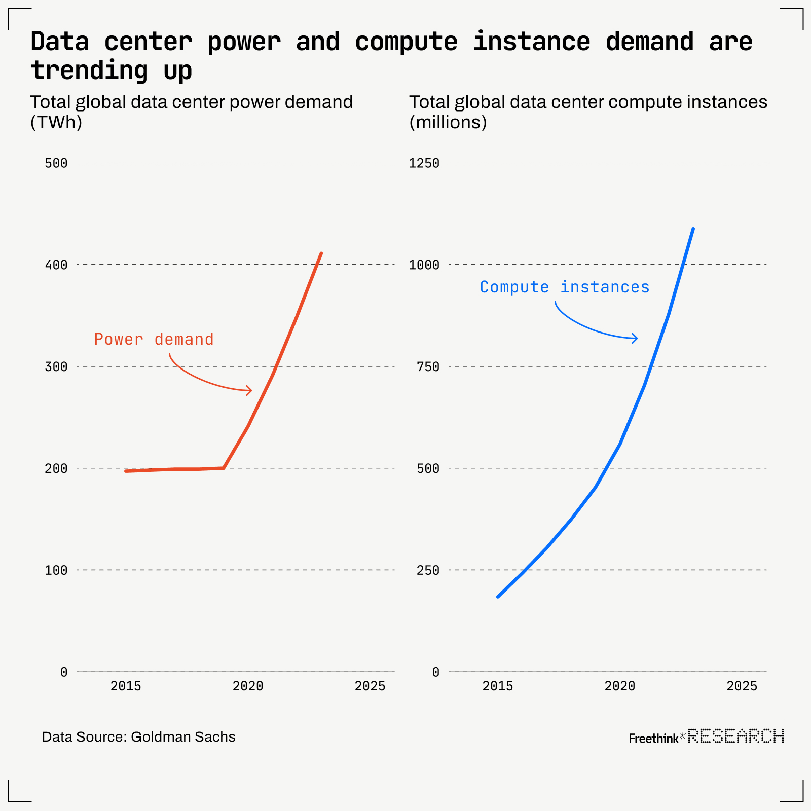 A graph illustrates the surge in global data center power demand (TWh) and compute instances (millions) from 2015 to 2025. Data center power demand is highlighted in red, while compute instances appear in blue. Source: Goldman Sachs.