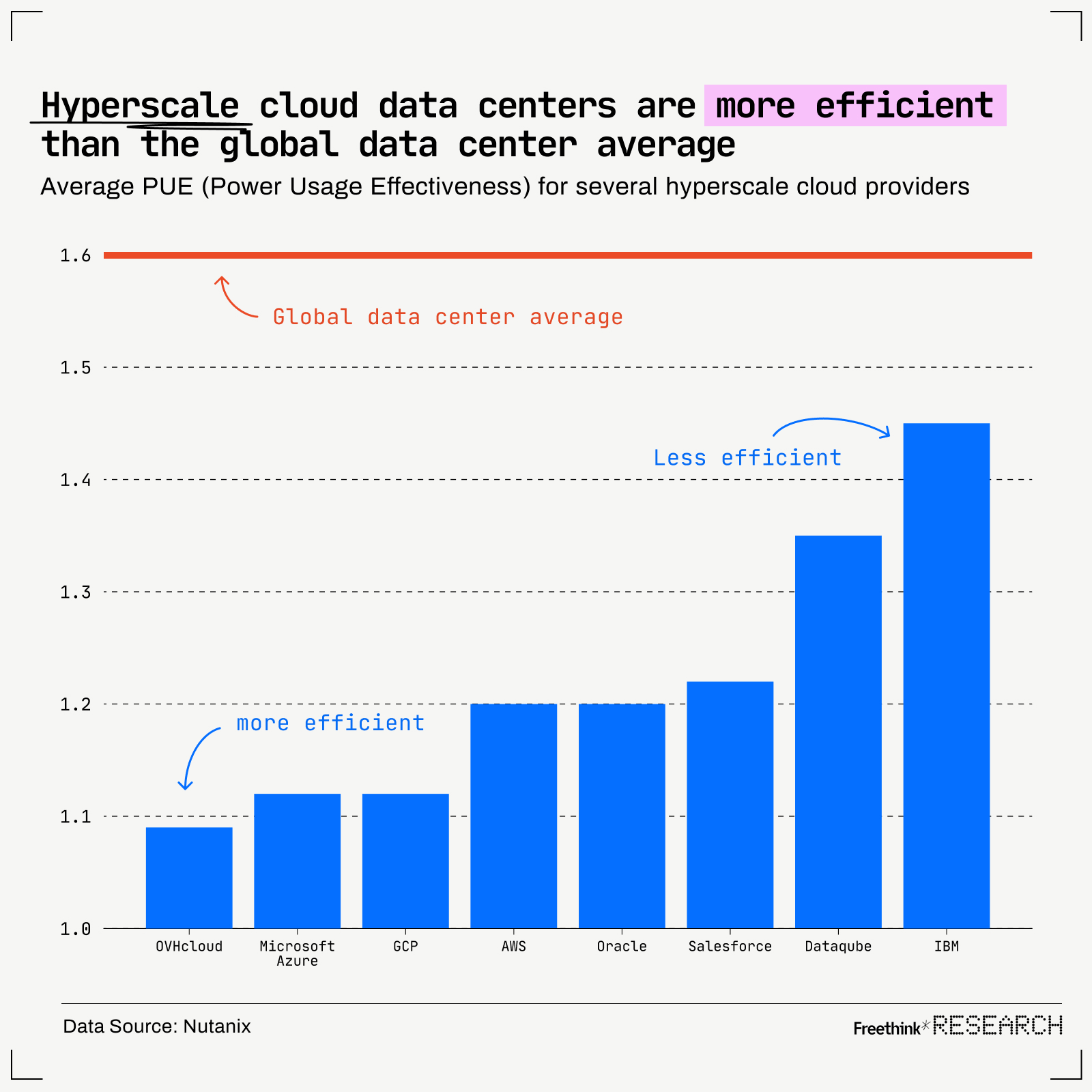 Bar chart comparing PUE of data centers. Hyperscale centers like Microsoft and AWS are more efficient than the global average, while IBM lags behind. Data source: Nutanix.