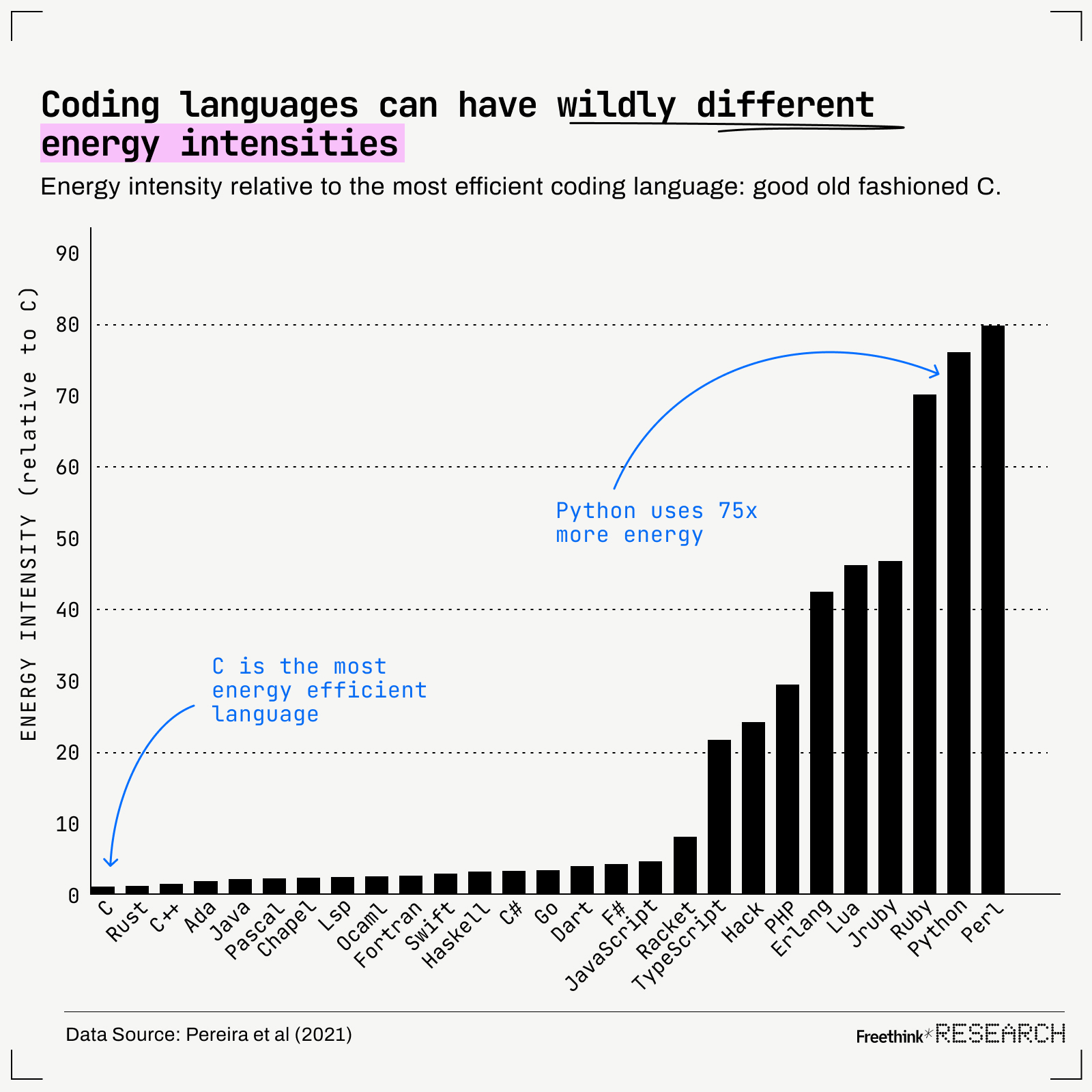 Bar chart comparing energy intensity of coding languages, highlighting the efficiency crucial for data centers, with C as the most efficient and Python showing 75x more energy intensity.