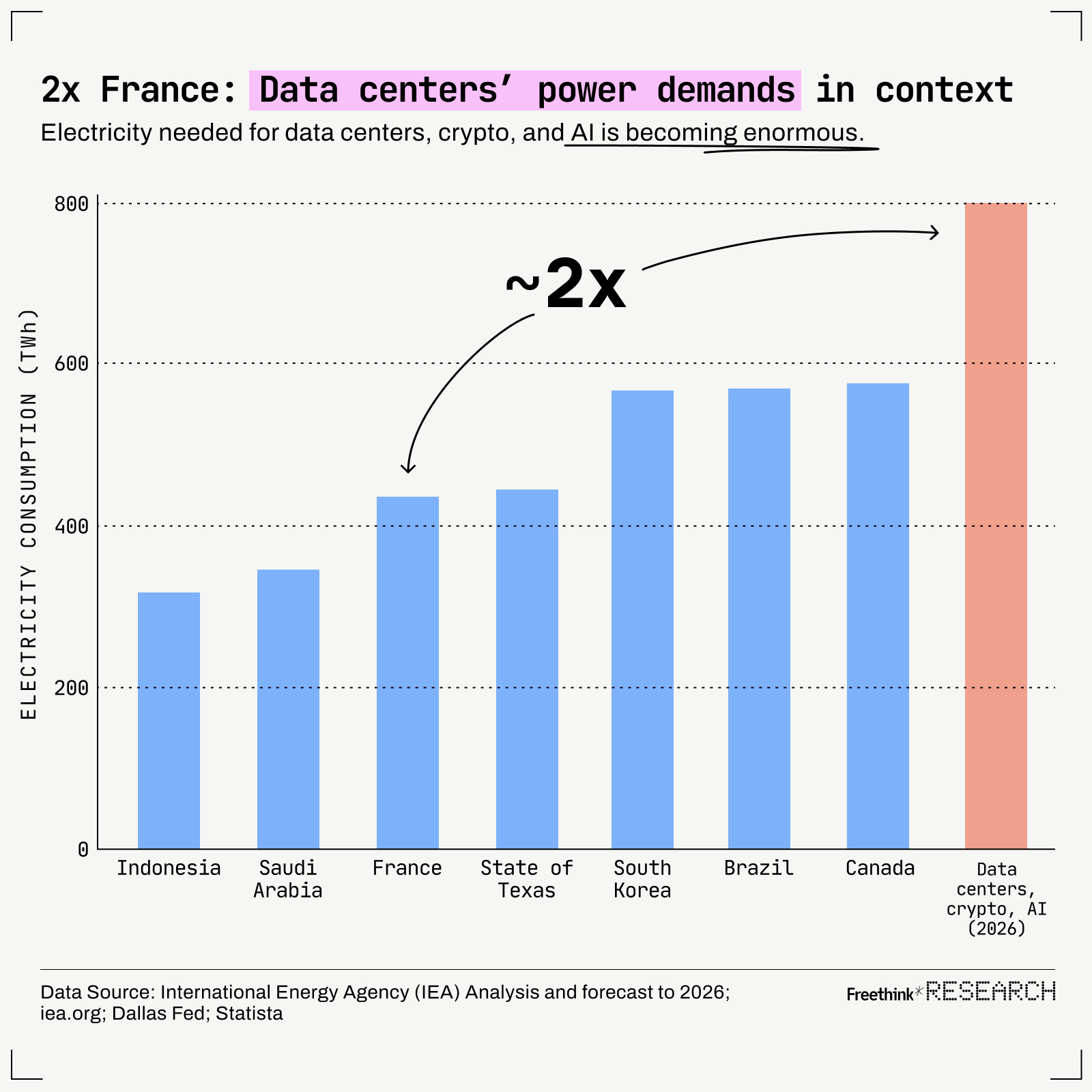 The bar chart compares electricity consumption across France, Saudi Arabia, Texas, South Korea, Brazil, and Canada to predicted 2026 demands for data centers, crypto, and AI needs—expected to nearly double current levels.