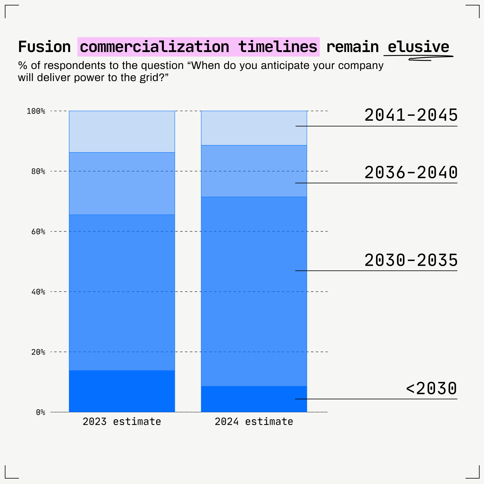 Bar graph showing predicted commercial fusion power delivery times. Bars for 2023 estimate and 2024 estimate display percentages of respondents choosing "<2030", "2030-2035", "2036-2040", and "2041-2045".