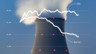 A chart showing the decline in USA and World percentages over a cooling tower emitting steam, indicating decreasing values.