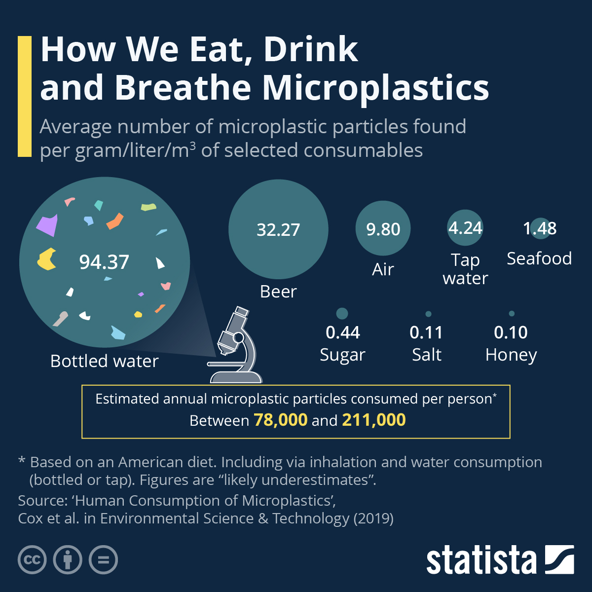 Infographic showing microplastics in consumables: bottled water (94.37), beer (32.27), air (9.80), tap water (4.24), seafood (1.48), sugar (0.44), salt (0.11), honey (0.10). Estimated intake: 78,000-211,000.