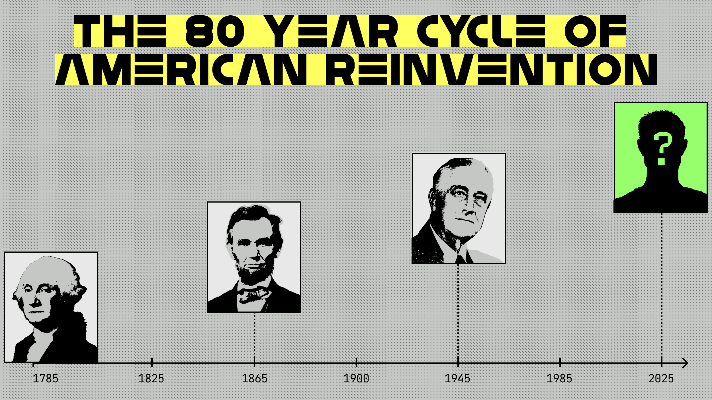 A timeline titled "The 80 Year Cycle of American Reinvention" shows portraits of Washington, Lincoln, FDR, and a silhouette with a question mark, marking years 1785, 1865, 1945, and 2025.
